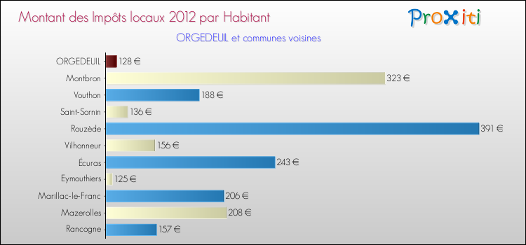 Montant des impôts locaux par Habitant pour ORGEDEUIL et les communes proches Comparaison des impôts locaux par habitant pour ORGEDEUIL et les communes voisines
