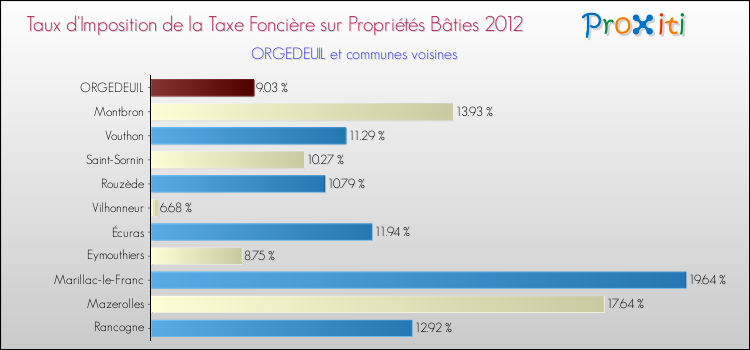 Taux d'imposition de la taxe foncière sur le bati 2012 pour ORGEDEUIL et les communes proches Comparaison des taux d'imposition de la taxe foncière sur le bati 2012 pour ORGEDEUIL et les communes voisines