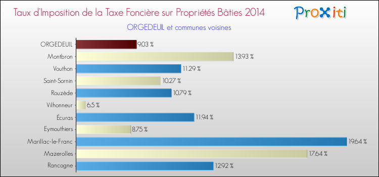 Taux d'imposition de la taxe foncière sur le bati 2014 pour ORGEDEUIL et les communes proches Comparaison des taux d'imposition de la taxe foncière sur le bati 2014 pour ORGEDEUIL et les communes voisines