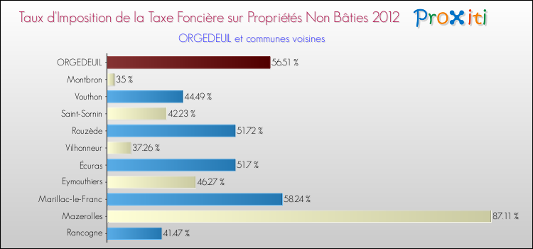 Taux d'imposition de la taxe foncière sur les immeubles et terrains non batis 2012 pour ORGEDEUIL et les communes proches Comparaison des taux d'imposition de la taxe foncière sur les immeubles et terrains non batis 2012 pour ORGEDEUIL et les communes voisines