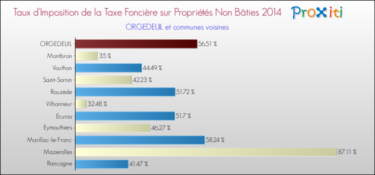 Taux d'imposition de la taxe foncière sur les immeubles et terrains non batis 2014 pour ORGEDEUIL et les communes proches Comparaison des taux d'imposition de la taxe foncière sur les immeubles et terrains non batis 2014 pour ORGEDEUIL et les communes voisines