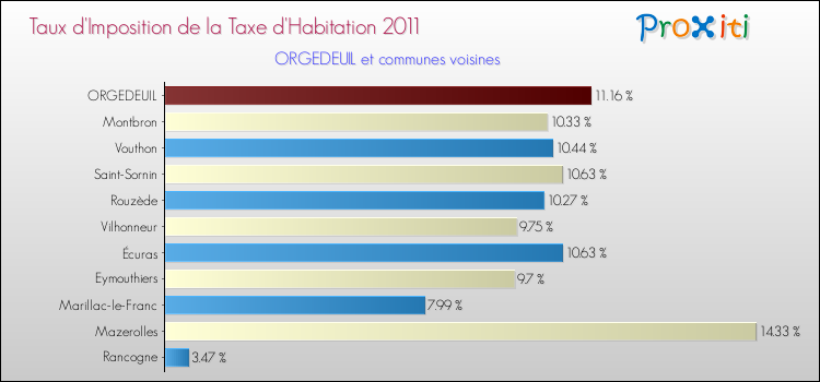 Taux d'imposition de la taxe d'habitation 2011 pour ORGEDEUIL et les communes proches Comparaison des taux d'imposition de la taxe d'habitation 2011 pour ORGEDEUIL et les communes voisines