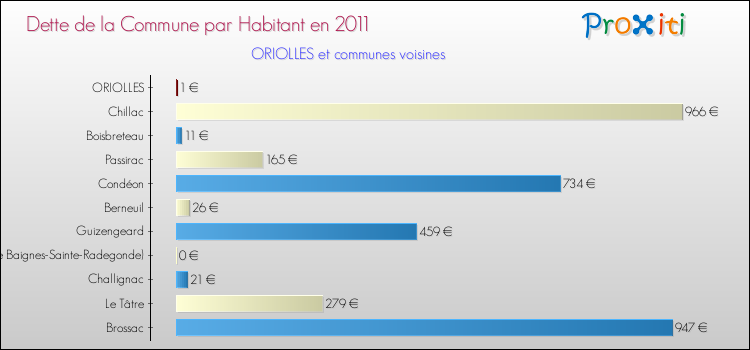 Dette par habitant de la commune en 2011 pour ORIOLLES et les communes proches Comparaison de la dette par habitant de la commune en 2011 pour ORIOLLES et les communes voisines
