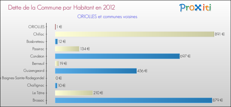 Dette par habitant de la commune en 2012 pour ORIOLLES et les communes proches Comparaison de la dette par habitant de la commune en 2012 pour ORIOLLES et les communes voisines