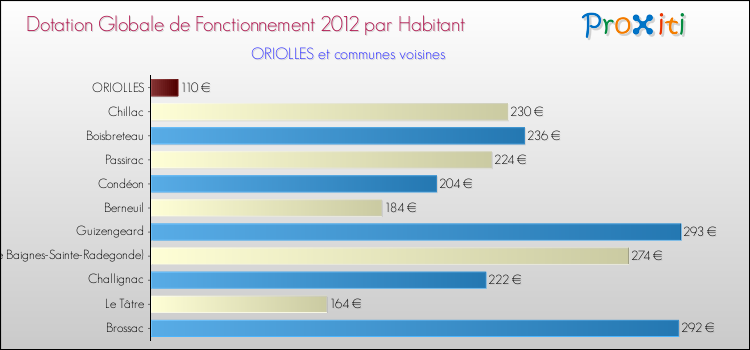 Montant des dotations globales de fonctionnement DGF par Habitant pour ORIOLLES et les communes proches Comparaison des des dotations globales de fonctionnement DGF par habitant pour ORIOLLES et les communes voisines