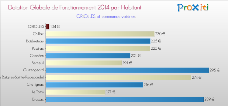 Montant des dotations globales de fonctionnement DGF par Habitant pour ORIOLLES et les communes proches en 2014. Comparaison des des dotations globales de fonctionnement DGF par habitant pour ORIOLLES et les communes voisines en 2014.