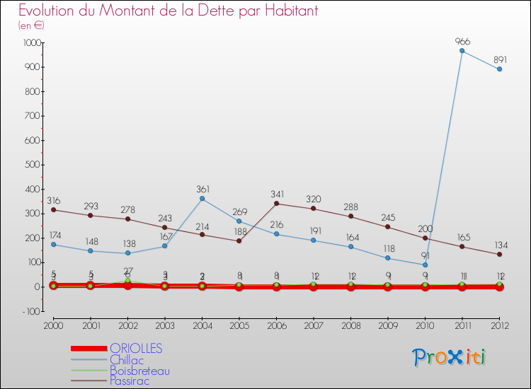 Evolution de la dette par habitant pour la commune de ORIOLLES et les communes proches de 2000 à 2012 Comparaison de la dette par habitant pour ORIOLLES et les communes voisines de 2000 à 2012