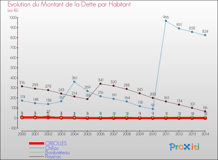 Evolution de la dette par habitant pour la commune de ORIOLLES et les communes proches de 2000 à 2014 Comparaison de la dette par habitant pour ORIOLLES et les communes voisines de 2000 à 2014