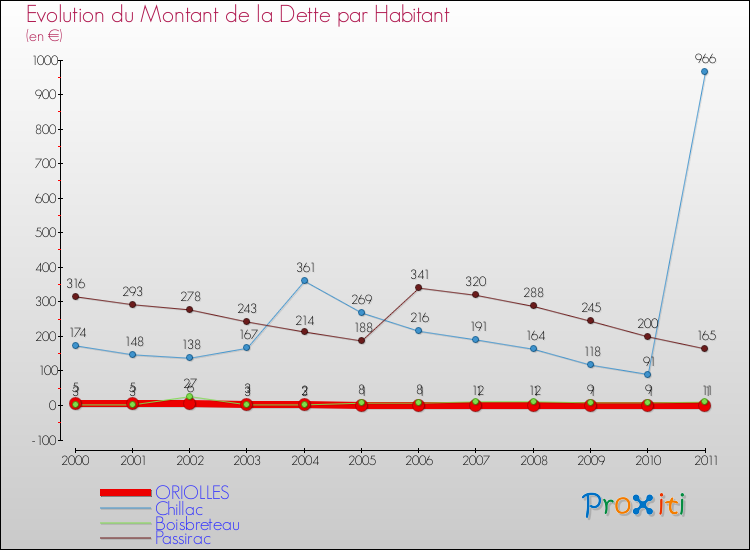 Evolution de la dette par habitant pour la commune de ORIOLLES et les communes proches Comparaison de la dette par habitant pour ORIOLLES et les communes voisines