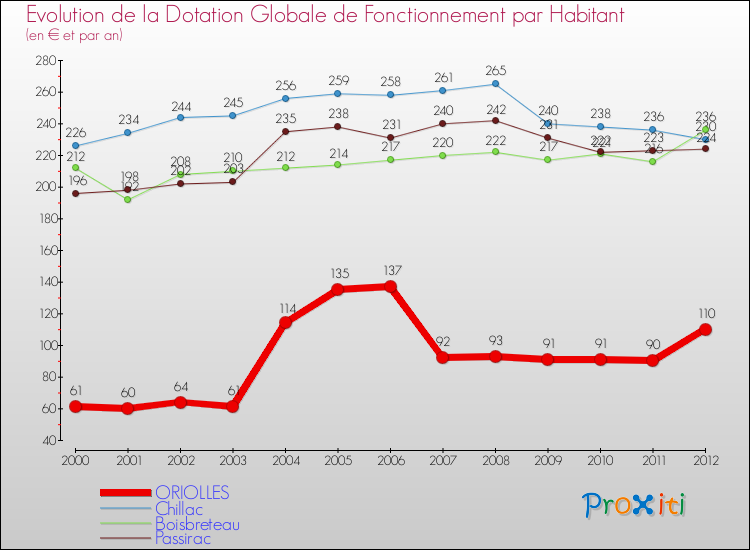 Evolution et montant de la dotation globale de fonctionnement par Habitant pour ORIOLLES et les communes proches Comparaison des dotations globales de fonctionnement par habitant pour ORIOLLES et les communes voisines