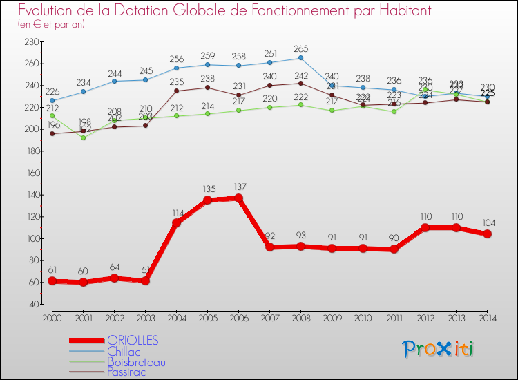 Evolution et montant de la dotation globale de fonctionnement par Habitant pour ORIOLLES et les communes proches de 2000 à 2014. Comparaison des dotations globales de fonctionnement par habitant pour ORIOLLES et les communes voisines de 2000 à 2014.