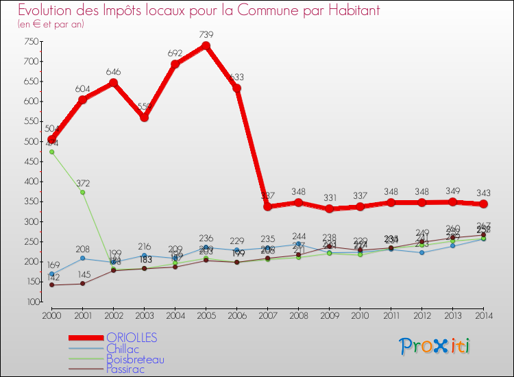 Evolution et montant des impôts locaux par Habitant pour ORIOLLES et les communes proches de 2000 à 2014 Comparaison des impôts locaux par habitant pour ORIOLLES et les communes voisines de 2000 à 2014