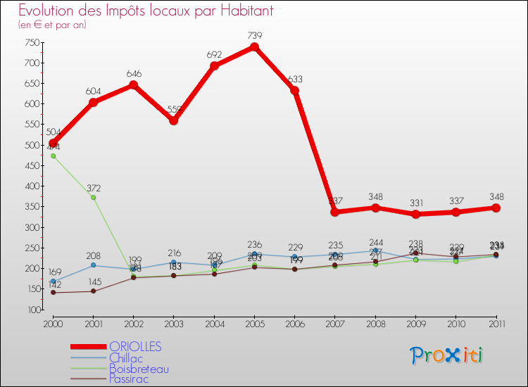 Evolution et montant des impôts locaux par Habitant pour ORIOLLES et les communes proches Comparaison des impôts locaux par habitant pour ORIOLLES et les communes voisines