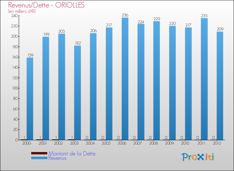 Evolution comparée de la dette et des revenus pour la commune de ORIOLLES de 2000 à 2012 Comparaison de la dette et des revenus pour ORIOLLES de 2000 à 2012