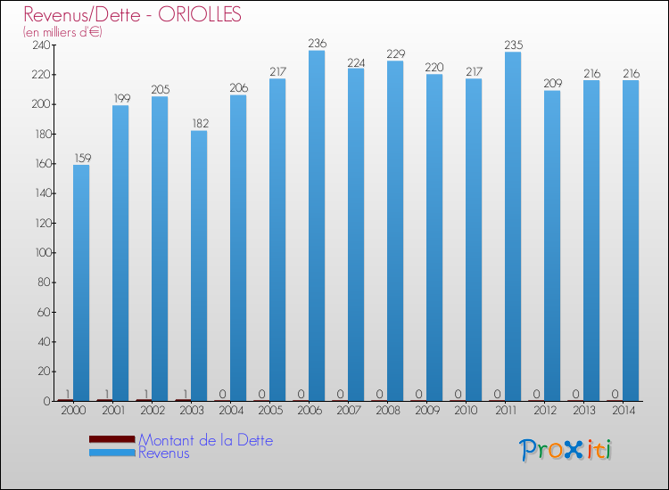 Evolution comparée de la dette et des revenus pour la commune de ORIOLLES de 2000 à 2014 Comparaison de la dette et des revenus pour ORIOLLES de 2000 à 2014