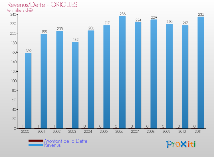 Evolution comparée de la dette et des revenus pour la commune de ORIOLLES de 2000 à 2011 Comparaison de la dette et des revenus pour ORIOLLES de 2000 à 2011