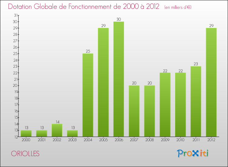 Evolution du montant de la Dotation Globale de Fonctionnement pour la commune de ORIOLLES de 2000 à 2012 Evolution du montant de la Dotation Globale de Fonctionnement pour ORIOLLES de 2000 à 2012