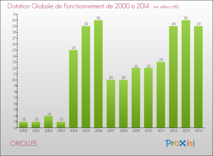 Evolution du montant de la Dotation Globale de Fonctionnement pour la commune de ORIOLLES de 2000 à 2014 Evolution du montant de la Dotation Globale de Fonctionnement pour ORIOLLES de 2000 à 2014