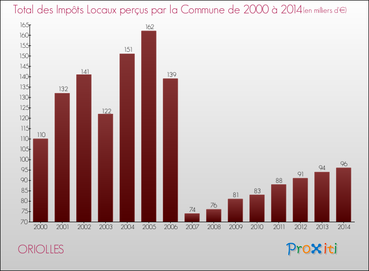 Evolution des Impôts Locaux pour la commune de ORIOLLES de 2000 à 2014 Evolution des Impôts Locaux pour ORIOLLES de 2000 à 2014
