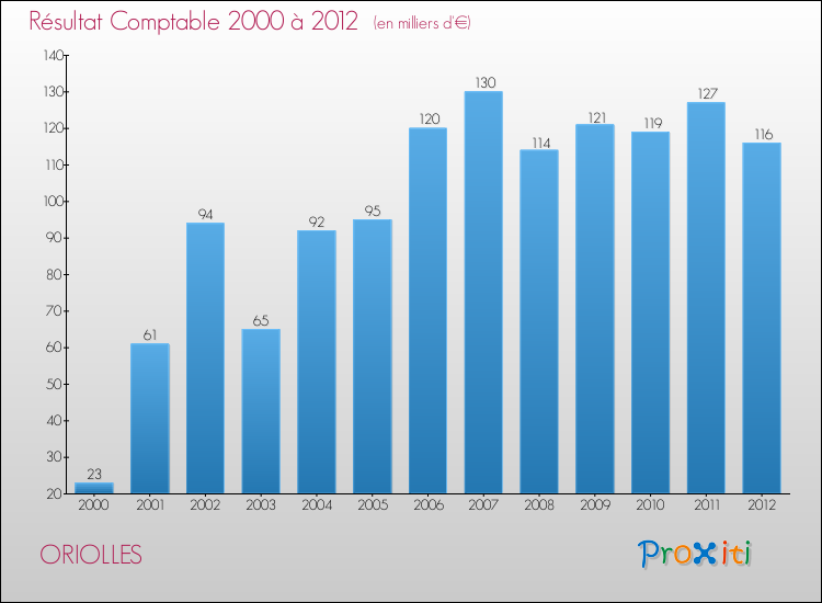 Evolution du résultat comptable pour la commune de ORIOLLES de 2000 à 2012 Evolution du résultat comptable pour ORIOLLES de 2000 à 2012