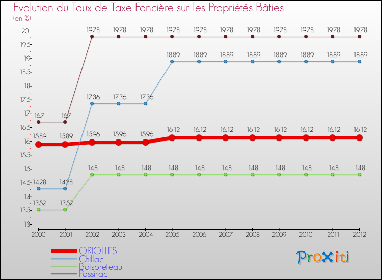 Evolution du taux de la taxe foncière sur le bati pour ORIOLLES et les communes proches de 2000 à 2012 Comparaison des taux de taxe foncière sur le bati pour ORIOLLES et les communes voisines de 2000 à 2012