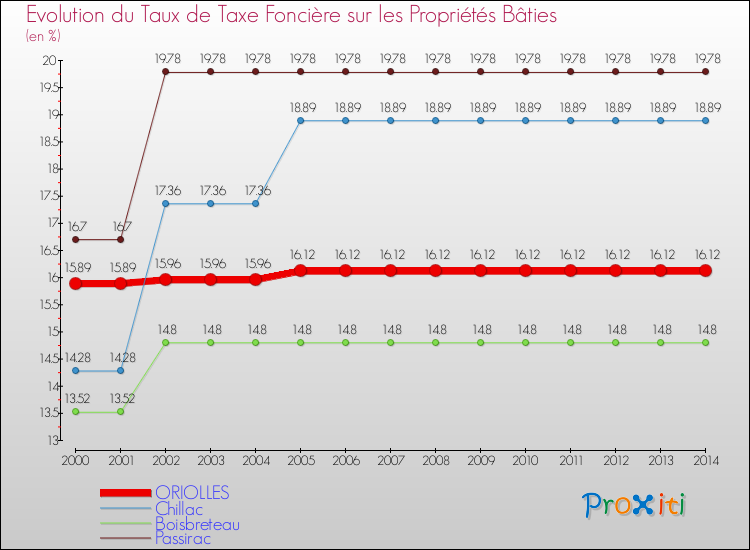 Evolution du taux de la taxe foncière sur le bati pour ORIOLLES et les communes proches de 2000 à 2014 Comparaison des taux de taxe foncière sur le bati pour ORIOLLES et les communes voisines de 2000 à 2014
