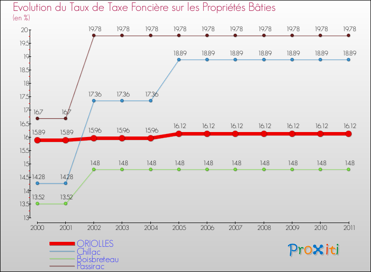 Evolution du taux de la taxe foncière sur le bati pour ORIOLLES et les communes proches Comparaison des taux de taxe foncière sur le bati pour ORIOLLES et les communes voisines