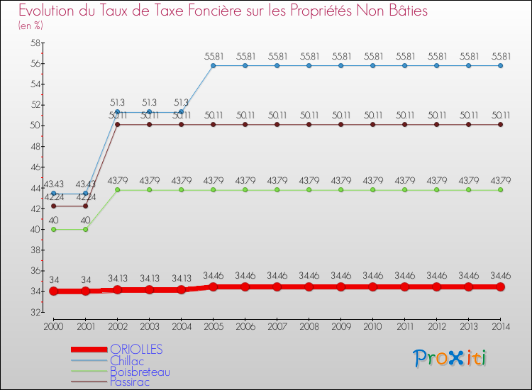Evolution du taux de la taxe foncière sur les immeubles et terrains non batis pour ORIOLLES et les communes proches de 2000 à 2014 Comparaison des taux de la taxe foncière sur les immeubles et terrains non batis pour ORIOLLES et les communes voisines de 2000 à 2014