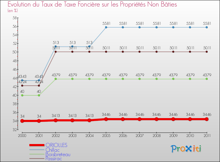 Evolution du taux de la taxe foncière sur les immeubles et terrains non batis pour ORIOLLES et les communes proches Comparaison des taux de la taxe foncière sur les immeubles et terrains non batis pour ORIOLLES et les communes voisines