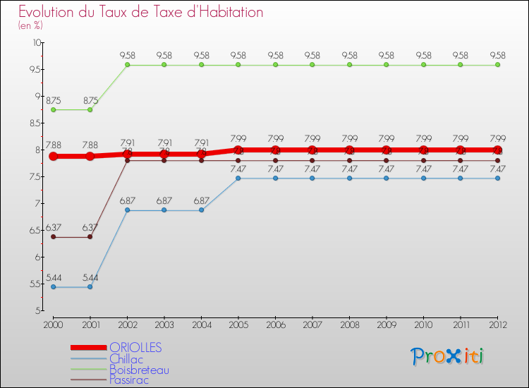 Evolution du taux de la taxe d'habitation pour ORIOLLES et les communes proches Comparaison des taux de la taxe d'habitation pour ORIOLLES et les communes voisines
