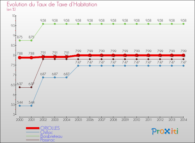 Evolution du taux de la taxe d'habitation pour ORIOLLES et les communes proches de 2000 à 2014 Comparaison des taux de la taxe d'habitation pour ORIOLLES et les communes voisines de 2000 à 2014