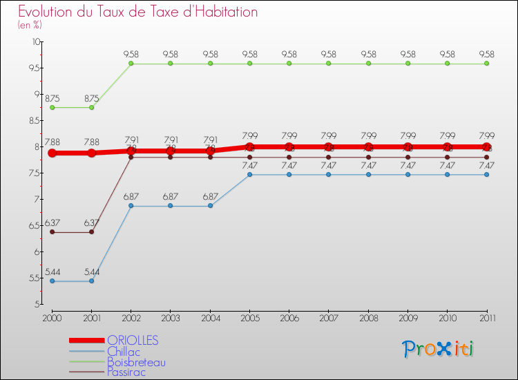 Evolution du taux de la taxe d'habitation pour ORIOLLES et les communes proches Comparaison des taux de la taxe d'habitation pour ORIOLLES et les communes voisines