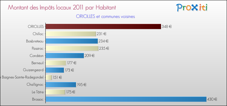 Montant des impôts locaux par Habitant pour ORIOLLES et les communes proches Comparaison des impôts locaux par habitant pour ORIOLLES et les communes voisines