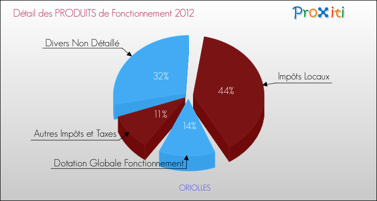Décomposition du Budget de Fonctionnement 2012 de la commune de ORIOLLES Budget de Fonctionnement 2012 pour la commune de ORIOLLES