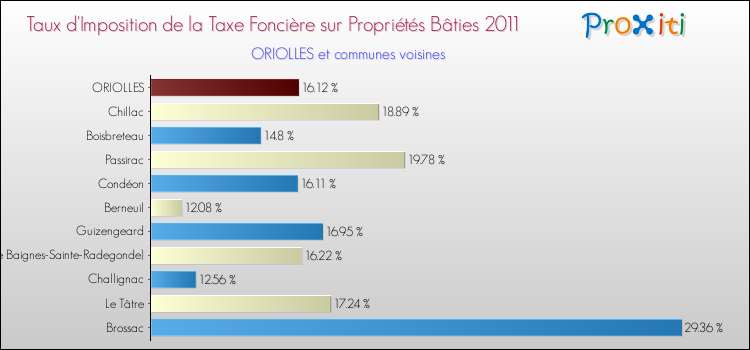 Taux d'imposition de la taxe foncière sur le bati 2011 pour ORIOLLES et les communes proches Comparaison des taux d'imposition de la taxe foncière sur le bati 2011 pour ORIOLLES et les communes voisines