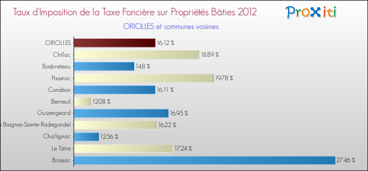 Taux d'imposition de la taxe foncière sur le bati 2012 pour ORIOLLES et les communes proches Comparaison des taux d'imposition de la taxe foncière sur le bati 2012 pour ORIOLLES et les communes voisines