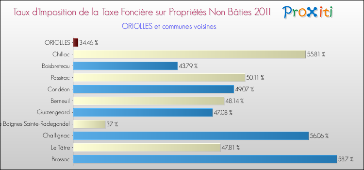 Taux d'imposition de la taxe foncière sur les immeubles et terrains non batis 2011 pour ORIOLLES et les communes proches Comparaison des taux d'imposition de la taxe foncière sur les immeubles et terrains non batis 2011 pour ORIOLLES et les communes voisines