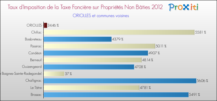 Taux d'imposition de la taxe foncière sur les immeubles et terrains non batis 2012 pour ORIOLLES et les communes proches Comparaison des taux d'imposition de la taxe foncière sur les immeubles et terrains non batis 2012 pour ORIOLLES et les communes voisines