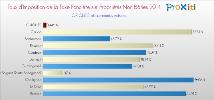Taux d'imposition de la taxe foncière sur les immeubles et terrains non batis 2014 pour ORIOLLES et les communes proches Comparaison des taux d'imposition de la taxe foncière sur les immeubles et terrains non batis 2014 pour ORIOLLES et les communes voisines