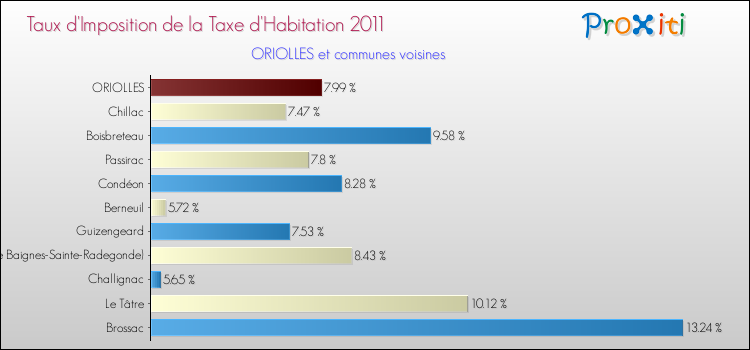 Taux d'imposition de la taxe d'habitation 2011 pour ORIOLLES et les communes proches Comparaison des taux d'imposition de la taxe d'habitation 2011 pour ORIOLLES et les communes voisines