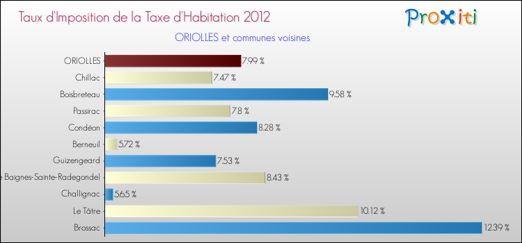 Taux d'imposition de la taxe d'habitation 2012 pour ORIOLLES et les communes proches Comparaison des taux d'imposition de la taxe d'habitation 2012 pour ORIOLLES et les communes voisines