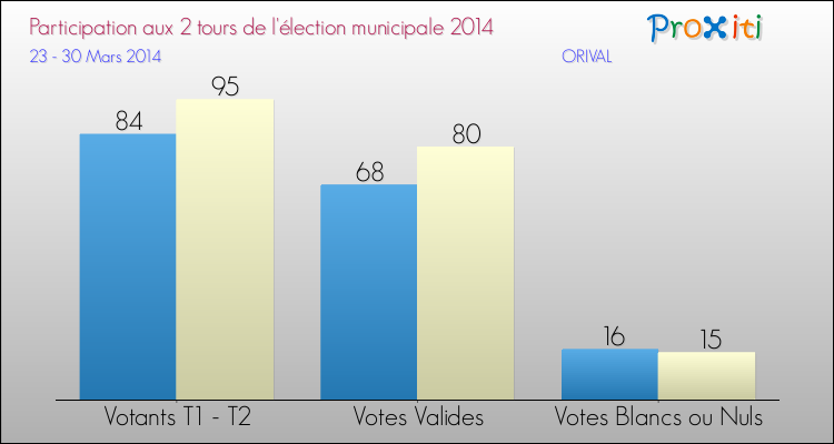 Participation comparée des 2 tours des Elections Municipales 2014 de la commune de ORIVAL Elections Municipales 2014 - Participation comparée des 2 tours pour la commune de ORIVAL