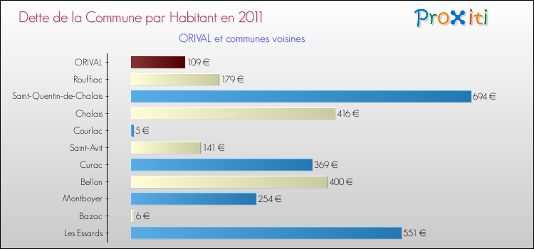 Dette par habitant de la commune en 2011 pour ORIVAL et les communes proches Comparaison de la dette par habitant de la commune en 2011 pour ORIVAL et les communes voisines
