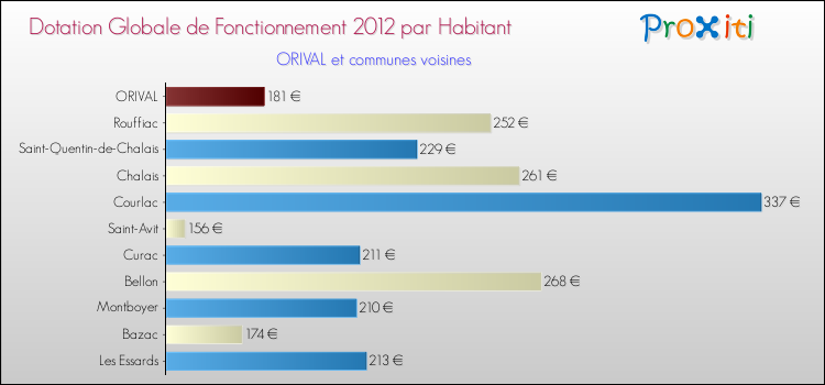 Montant des dotations globales de fonctionnement DGF par Habitant pour ORIVAL et les communes proches Comparaison des des dotations globales de fonctionnement DGF par habitant pour ORIVAL et les communes voisines