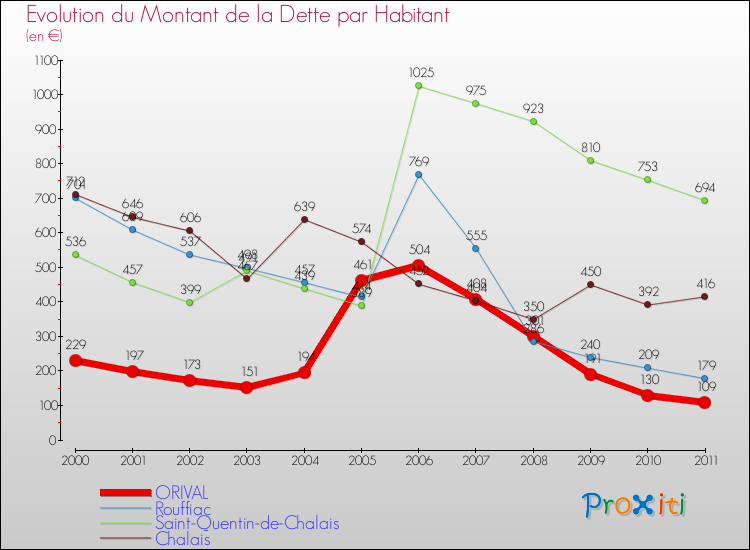 Evolution de la dette par habitant pour la commune de ORIVAL et les communes proches Comparaison de la dette par habitant pour ORIVAL et les communes voisines