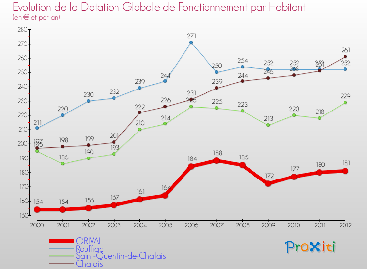 Evolution et montant de la dotation globale de fonctionnement par Habitant pour ORIVAL et les communes proches Comparaison des dotations globales de fonctionnement par habitant pour ORIVAL et les communes voisines