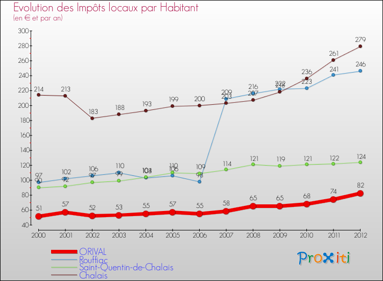 Evolution et montant des impôts locaux par Habitant pour ORIVAL et les communes proches Comparaison des impôts locaux par habitant pour ORIVAL et les communes voisines
