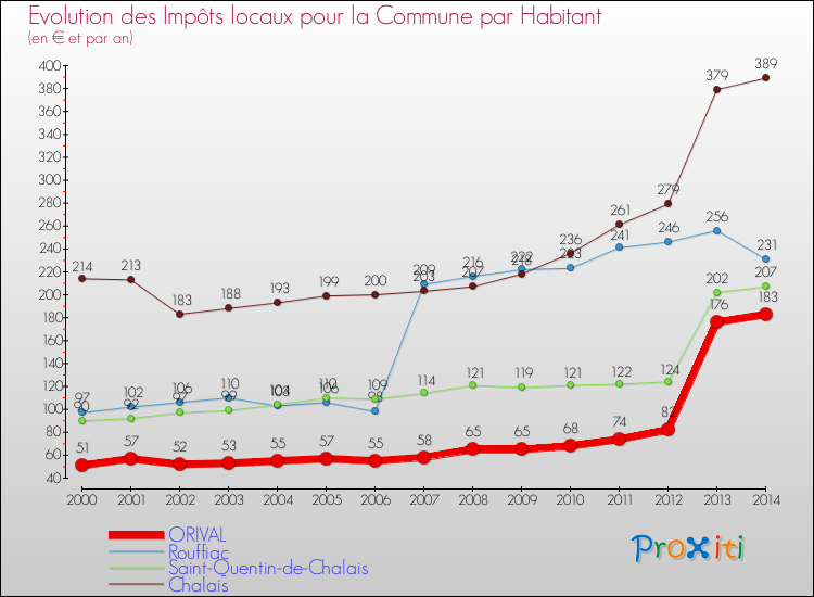 Evolution et montant des impôts locaux par Habitant pour ORIVAL et les communes proches de 2000 à 2014 Comparaison des impôts locaux par habitant pour ORIVAL et les communes voisines de 2000 à 2014