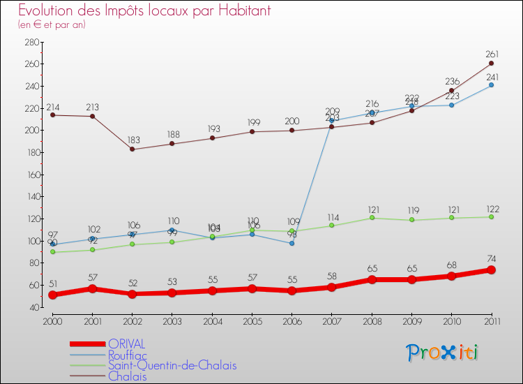 Evolution et montant des impôts locaux par Habitant pour ORIVAL et les communes proches Comparaison des impôts locaux par habitant pour ORIVAL et les communes voisines