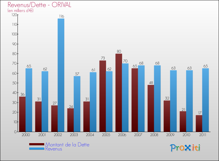 Evolution comparée de la dette et des revenus pour la commune de ORIVAL de 2000 à 2011 Comparaison de la dette et des revenus pour ORIVAL de 2000 à 2011